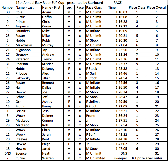 12th Annual Easy Rider SUP Cup – Results – Easy Rider